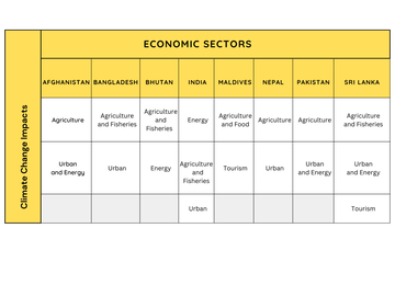 Climate change impacts to key economic sectors of South Asia1.png