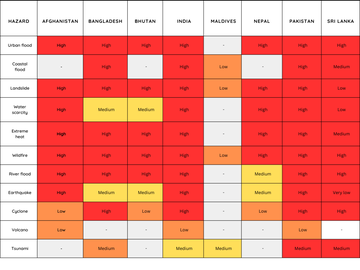 Table 1 Hazard levels in South Asia.png